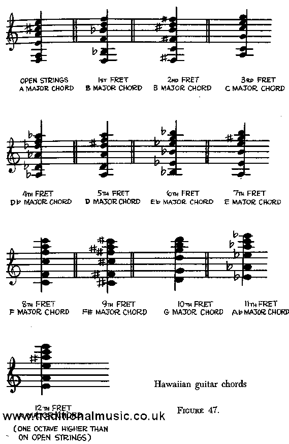 HAWAIIAN GUITAR chords